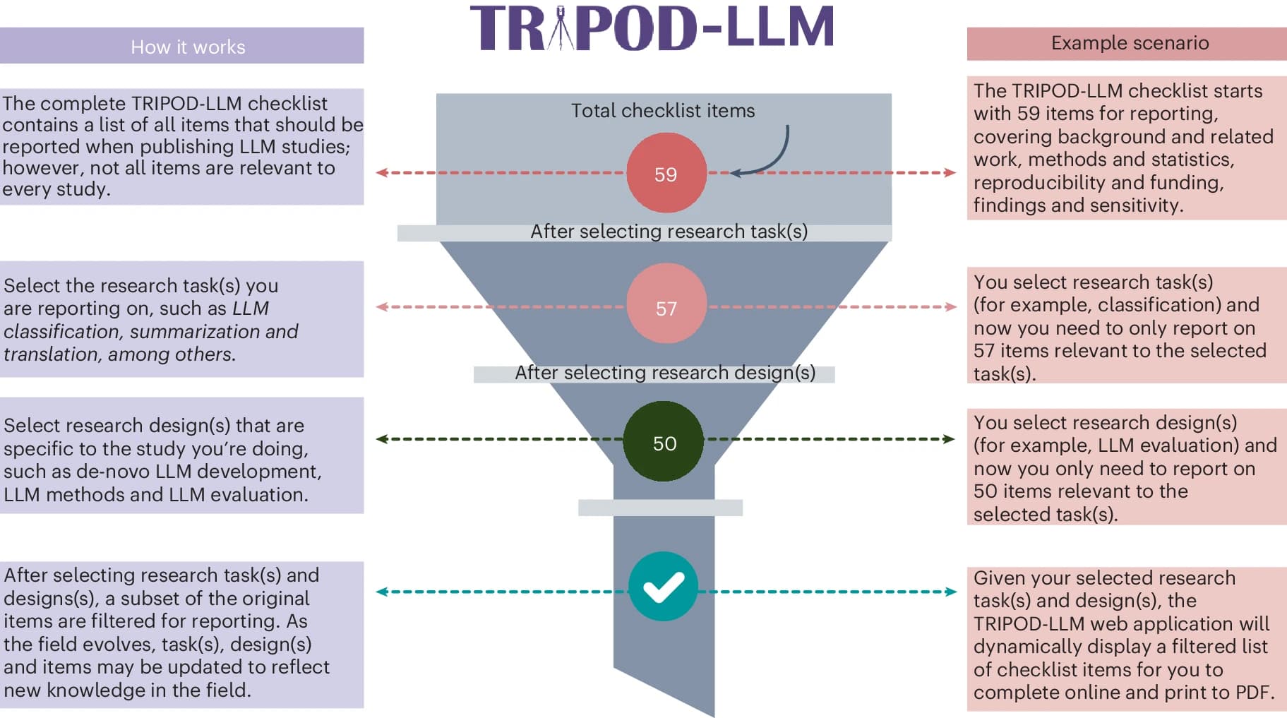TRIPOD-LLM Funnel Diagram