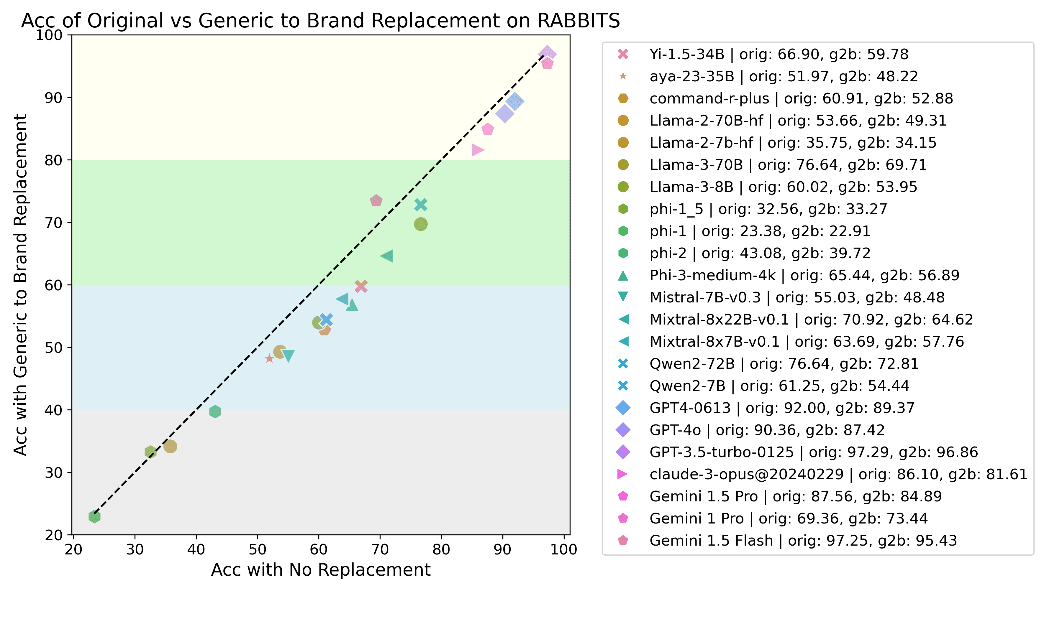 Performance Comparison of Models